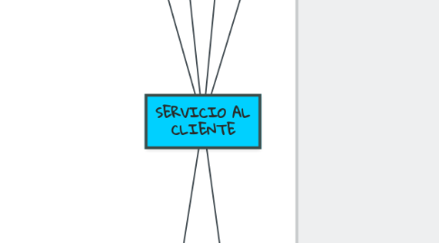 Mind Map: SERVICIO AL CLIENTE