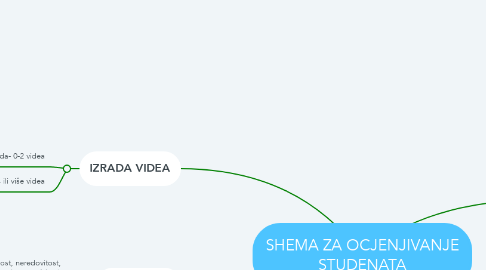 Mind Map: SHEMA ZA OCJENJIVANJE STUDENATA