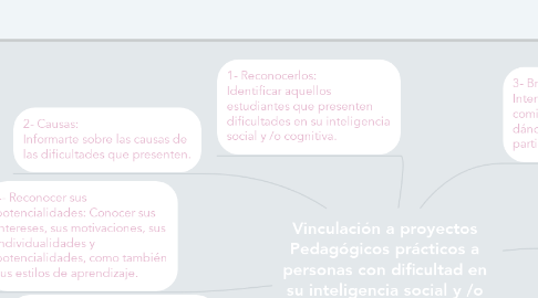 Mind Map: Vinculación a proyectos Pedagógicos prácticos a personas con dificultad en su inteligencia social y /o cognitiva
