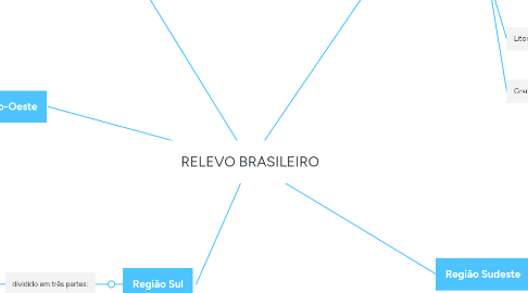 Mind Map: RELEVO BRASILEIRO