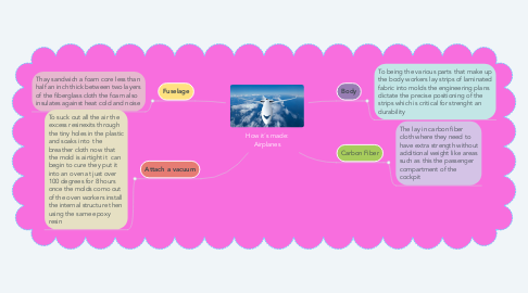 Mind Map: How it´s made: Airplanes