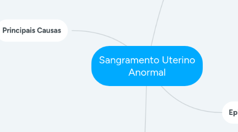 Mind Map: Sangramento Uterino Anormal