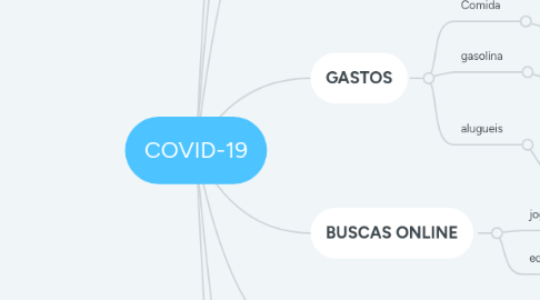 Mind Map: COVID-19