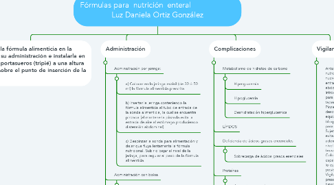 Mind Map: Fórmulas para  nutrición  enteral                      Luz Daniela Ortiz González