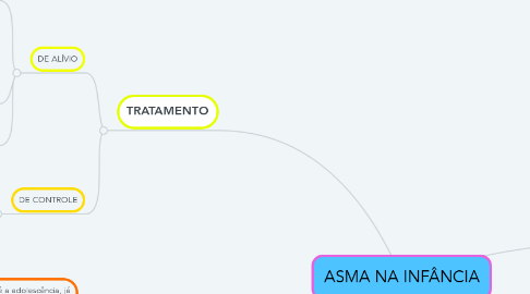 Mind Map: ASMA NA INFÂNCIA