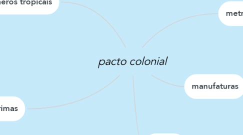 Mind Map: pacto colonial
