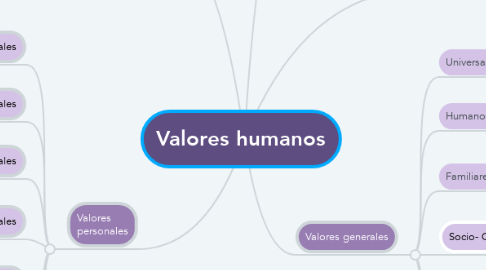 Mind Map: Valores humanos
