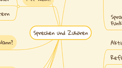 Mind Map: Sprechen und Zuhören