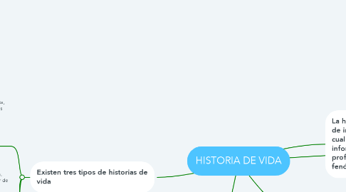 Mind Map: HISTORIA DE VIDA