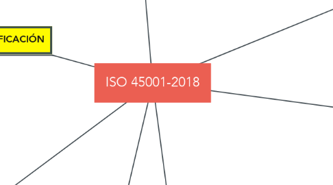 Mind Map: ISO 45001-2018