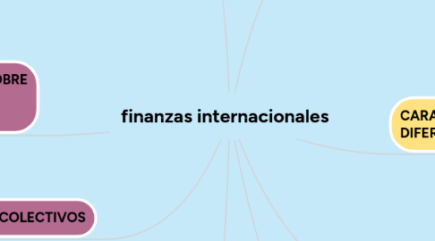 Mind Map: finanzas internacionales