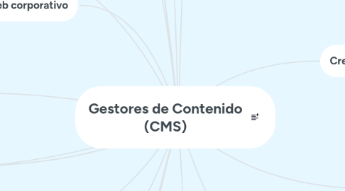 Mind Map: Gestores de Contenido (CMS)