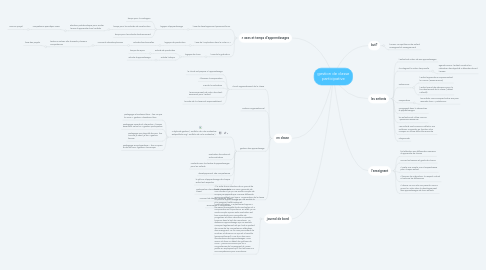 Mind Map: gestion de classe participative