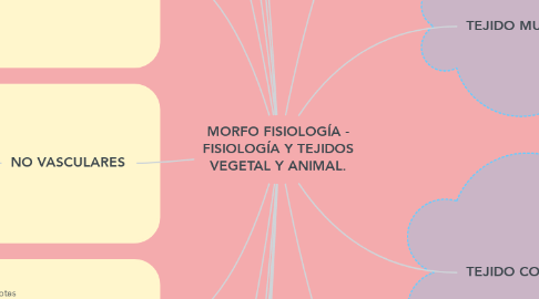 Mind Map: MORFO FISIOLOGÍA - FISIOLOGÍA Y TEJIDOS VEGETAL Y ANIMAL.