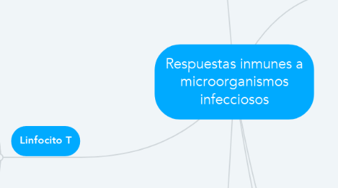 Mind Map: Respuestas inmunes a microorganismos infecciosos