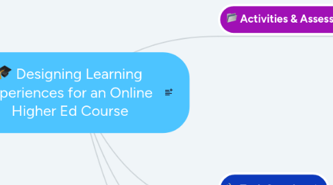 Mind Map: Designing Learning Experiences for an Online  Higher Ed Course