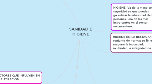 Mind Map: SANIDAD E HIGIENE