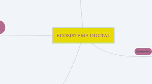 Mind Map: ECOSISTEMA DIGITAL