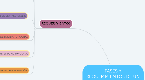 Mind Map: FASES Y REQUERIMIENTOS DE UN PROYECTO