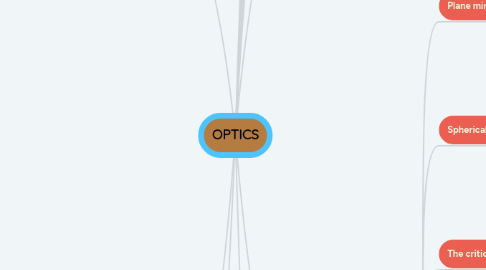 Mind Map: OPTICS