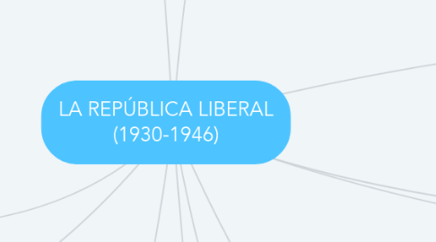 Mind Map: LA REPÚBLICA LIBERAL (1930-1946)