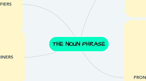 Mind Map: THE NOUN PHRASE