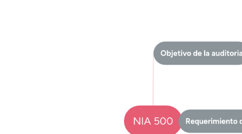 Mind Map: NIA 500