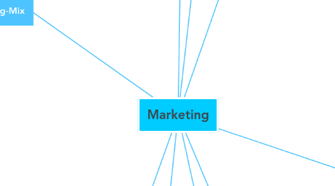 Mind Map: Marketing