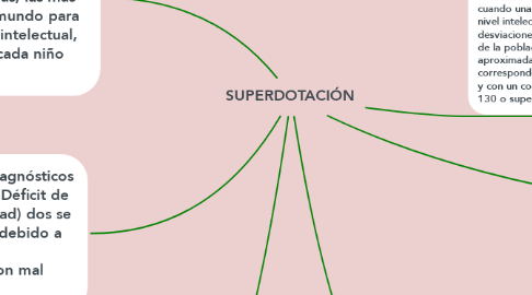 Mind Map: SUPERDOTACIÓN