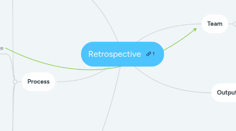 Mind Map: Retrospective