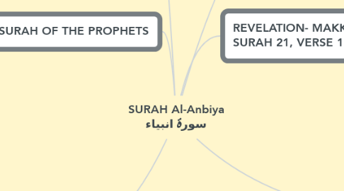 Mind Map: SURAH Al-Anbiya سورۂ انبیاء