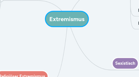 Mind Map: Extremismus