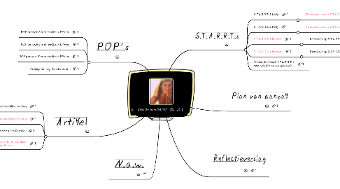 Mind Map: Kelly Wouters OAO3F