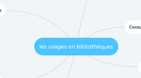 Mind Map: les usages en bibliothèques