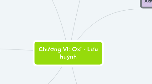 Mind Map: Chương VI: Oxi - Lưu huỳnh