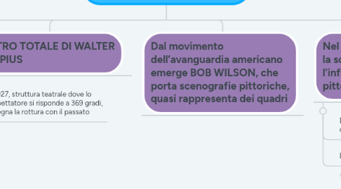 Mind Map: la scenografia 900esca