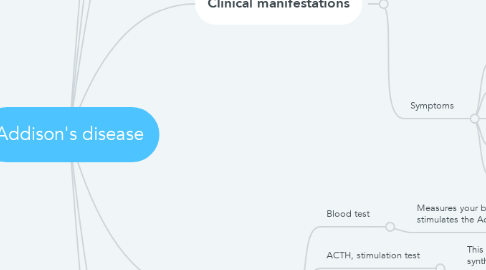 Mind Map: Addison's disease