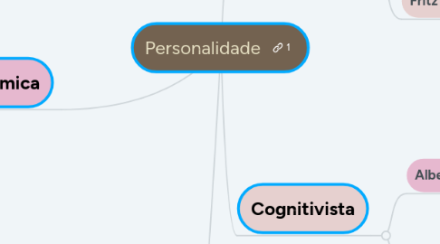 Mind Map: Personalidade