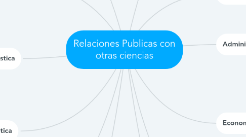 Mind Map: Relaciones Publicas con otras ciencias