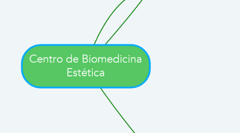 Mind Map: Centro de Biomedicina Estética