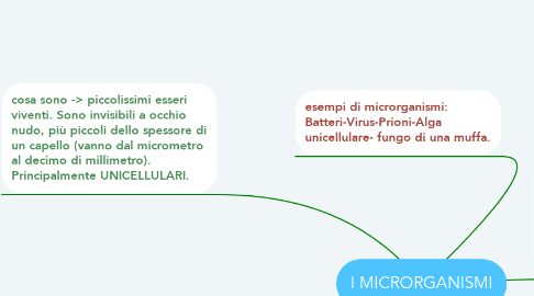 Mind Map: I MICRORGANISMI