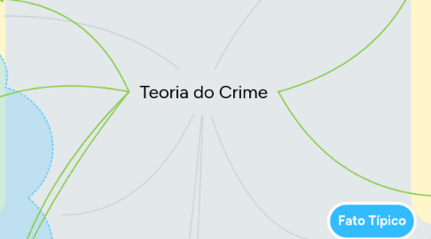 Mind Map: Teoria do Crime