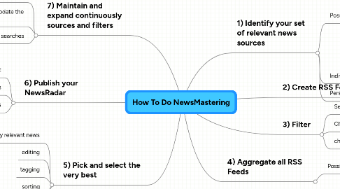 Mind Map: How To Do NewsMastering