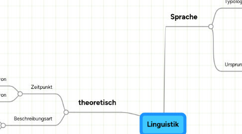 Mind Map: Linguistik