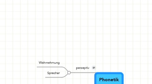 Mind Map: Phonetik