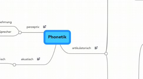 Mind Map: Phonetik