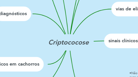 Mind Map: Criptococose