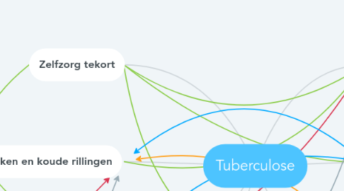 Mind Map: Tuberculose