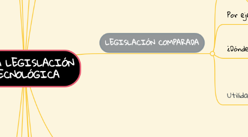 Mind Map: LA LEGISLACIÓN TECNOLÓGICA