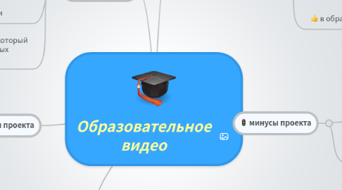 Mind Map: Образовательное видео